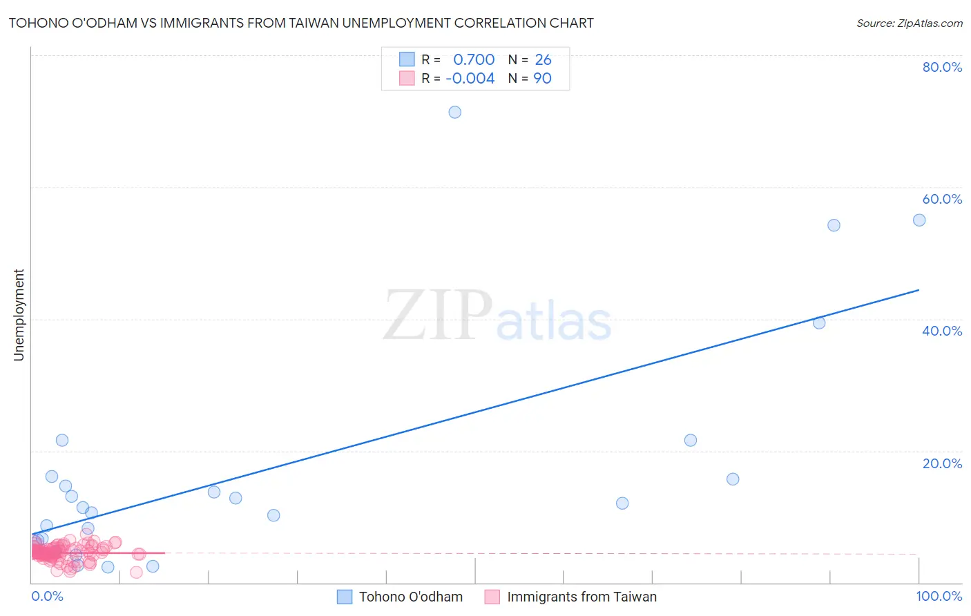 Tohono O'odham vs Immigrants from Taiwan Unemployment