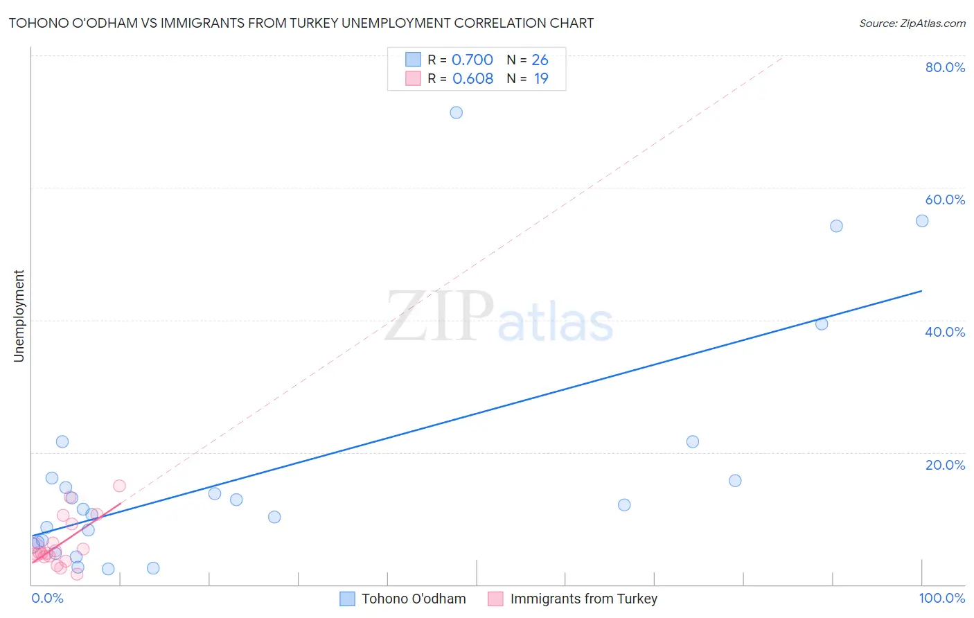 Tohono O'odham vs Immigrants from Turkey Unemployment