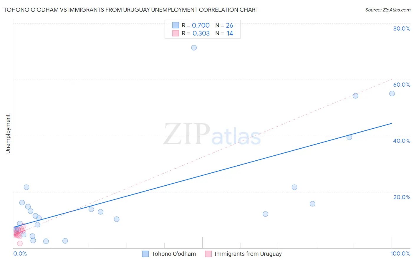 Tohono O'odham vs Immigrants from Uruguay Unemployment