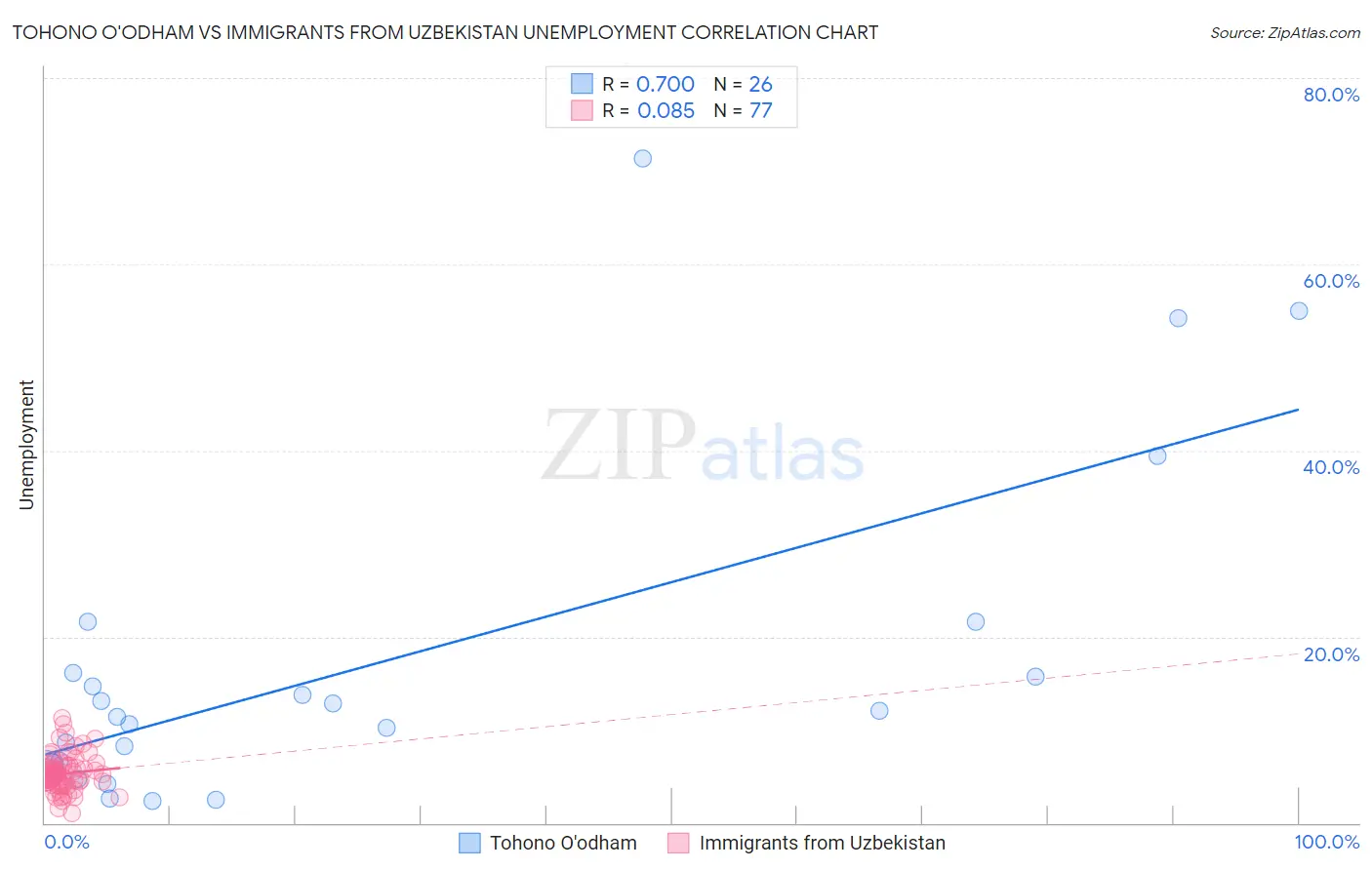 Tohono O'odham vs Immigrants from Uzbekistan Unemployment