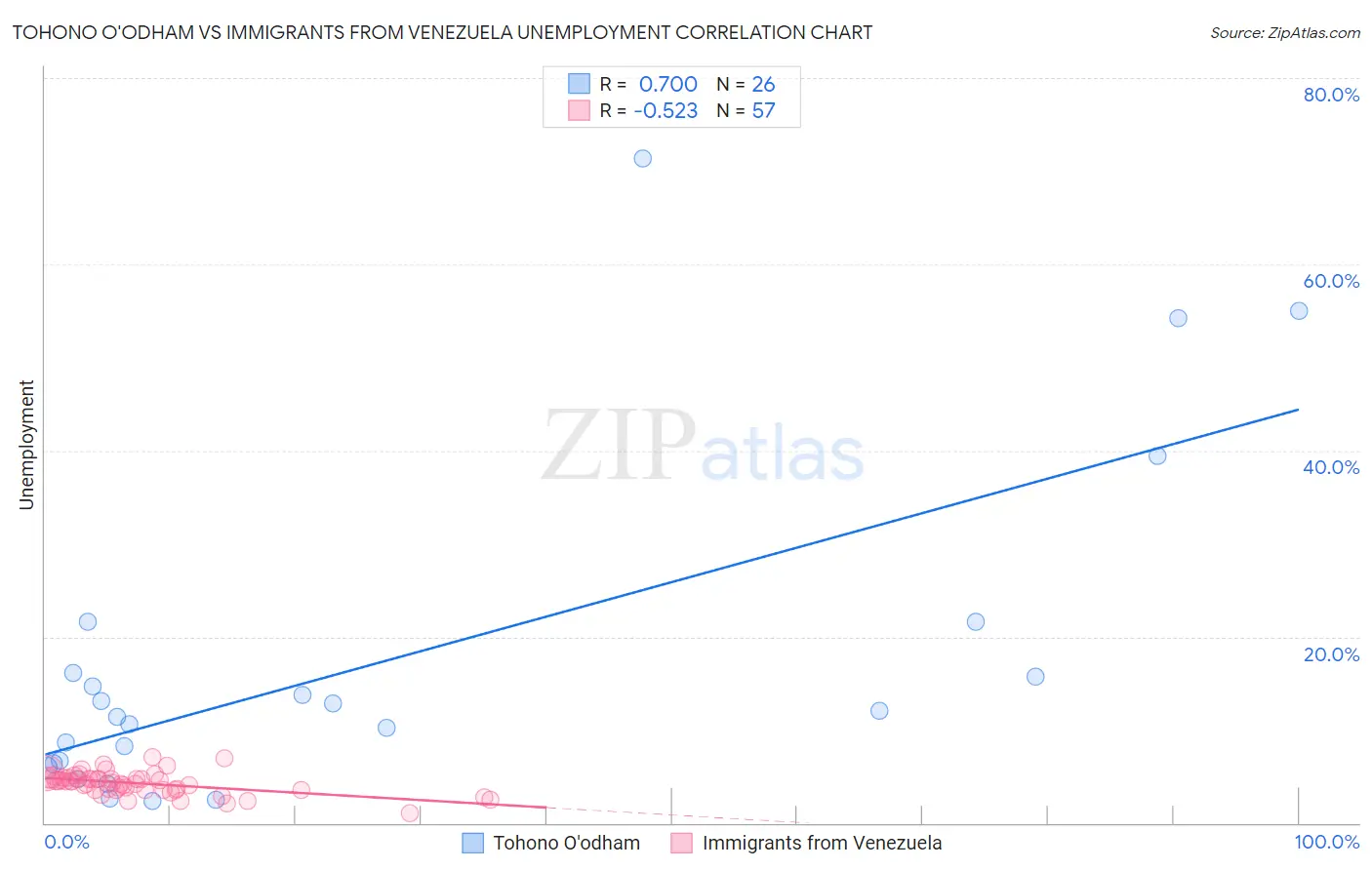 Tohono O'odham vs Immigrants from Venezuela Unemployment