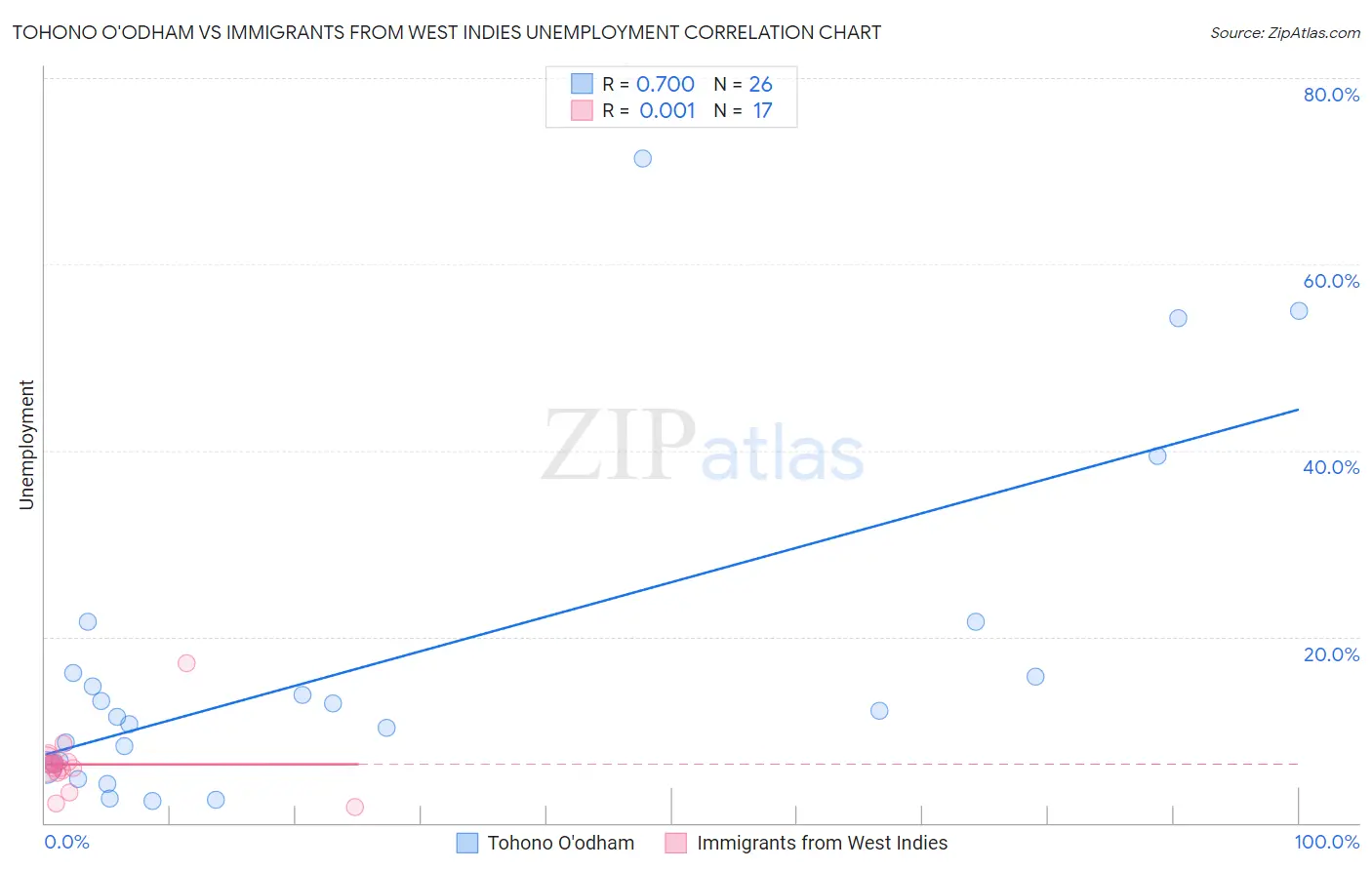 Tohono O'odham vs Immigrants from West Indies Unemployment
