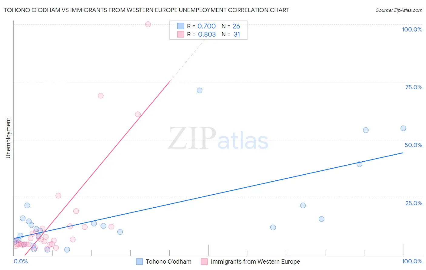 Tohono O'odham vs Immigrants from Western Europe Unemployment