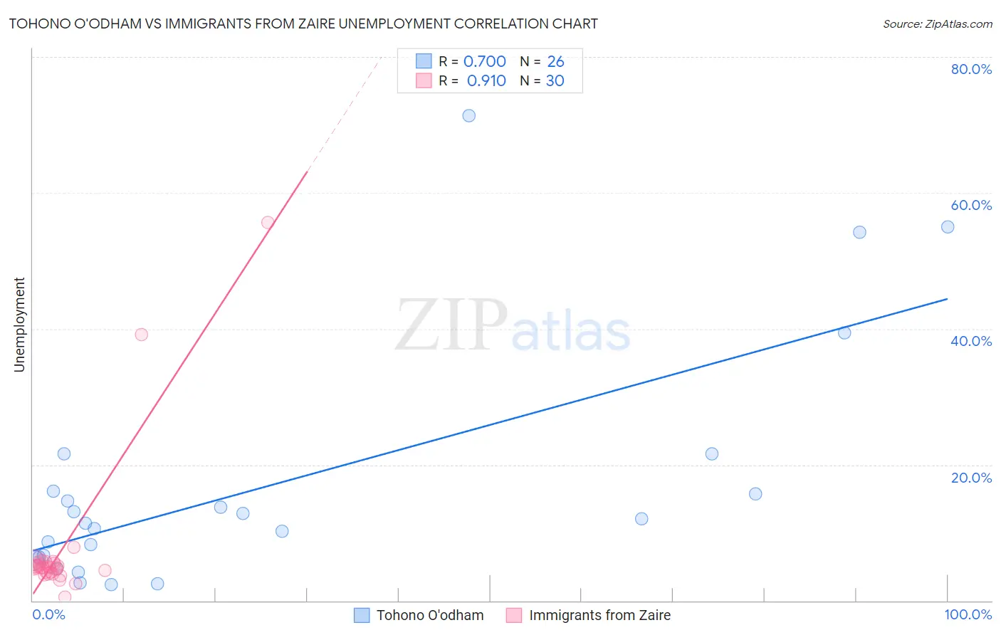 Tohono O'odham vs Immigrants from Zaire Unemployment