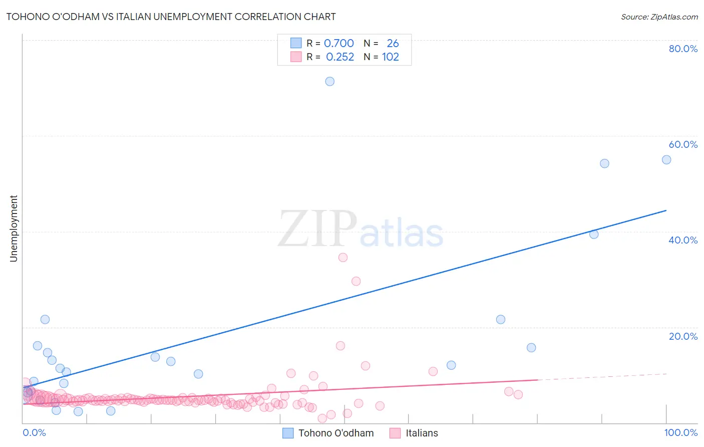 Tohono O'odham vs Italian Unemployment