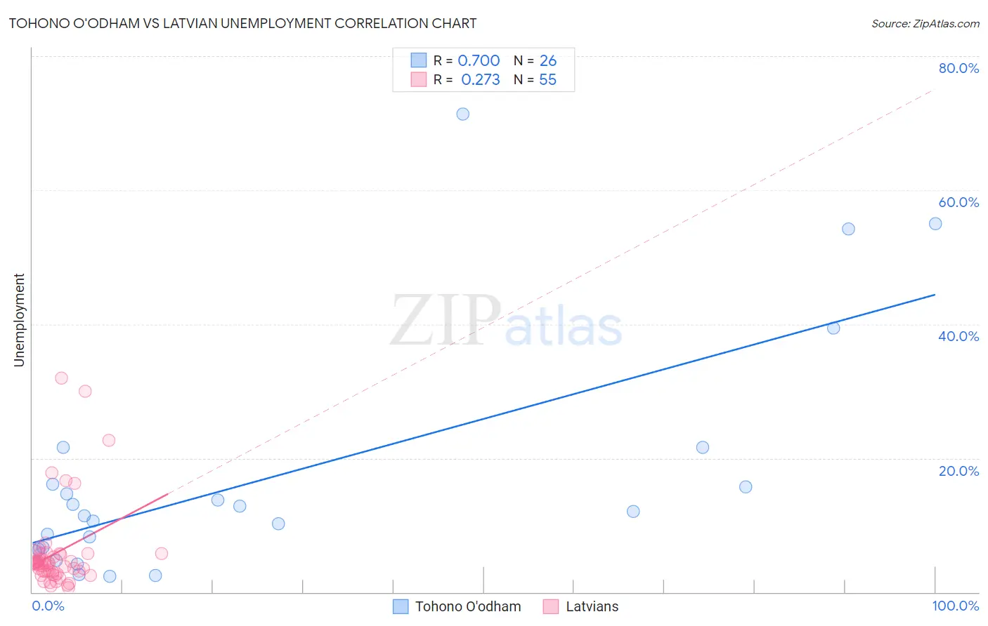 Tohono O'odham vs Latvian Unemployment
