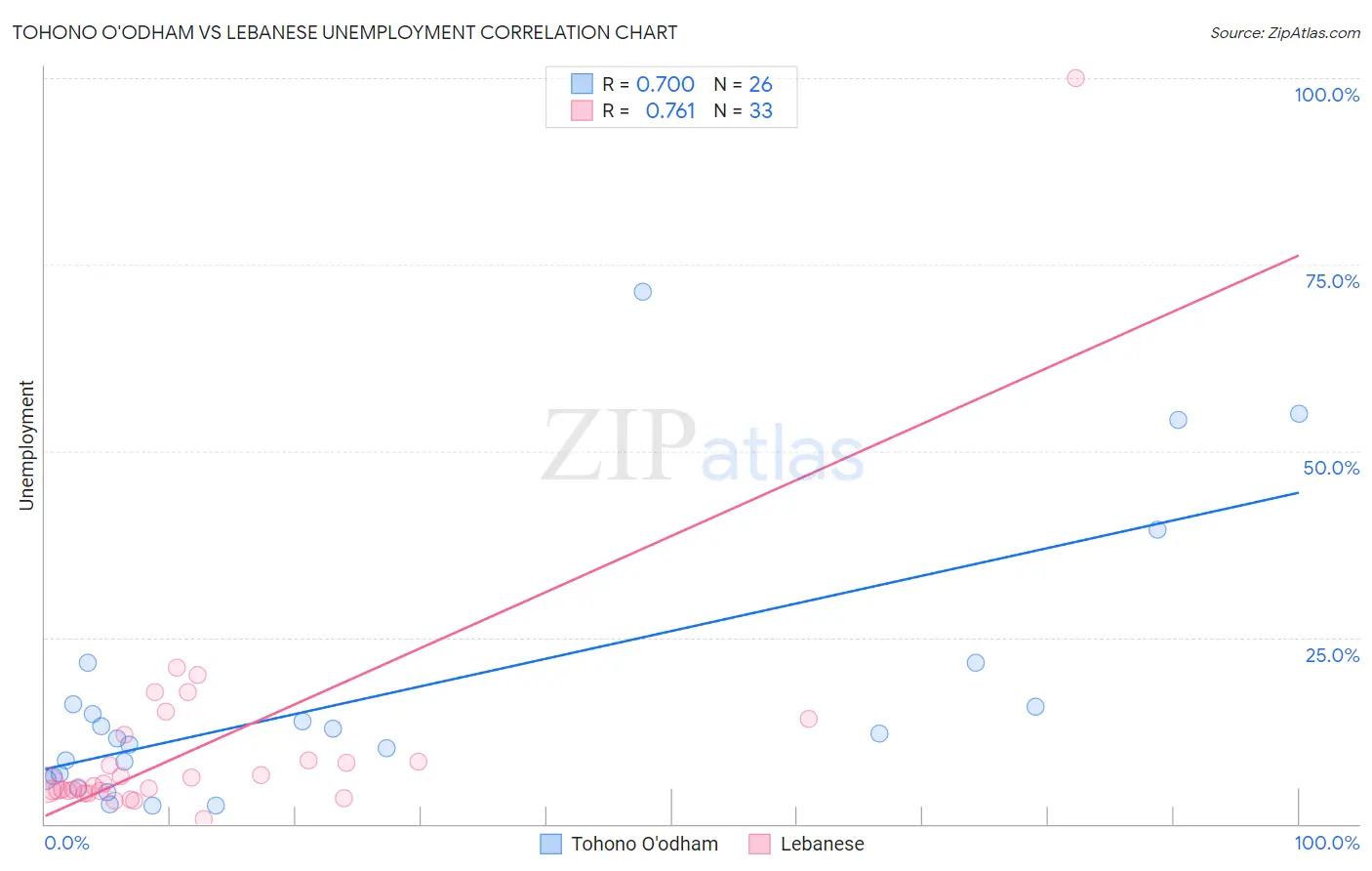 Tohono O'odham vs Lebanese Unemployment