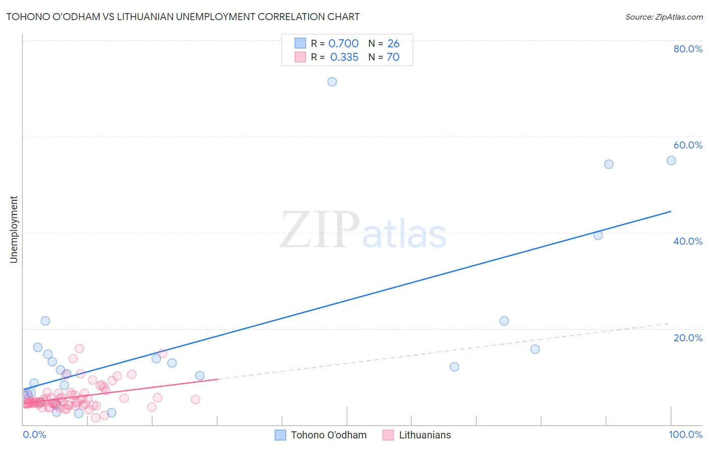 Tohono O'odham vs Lithuanian Unemployment