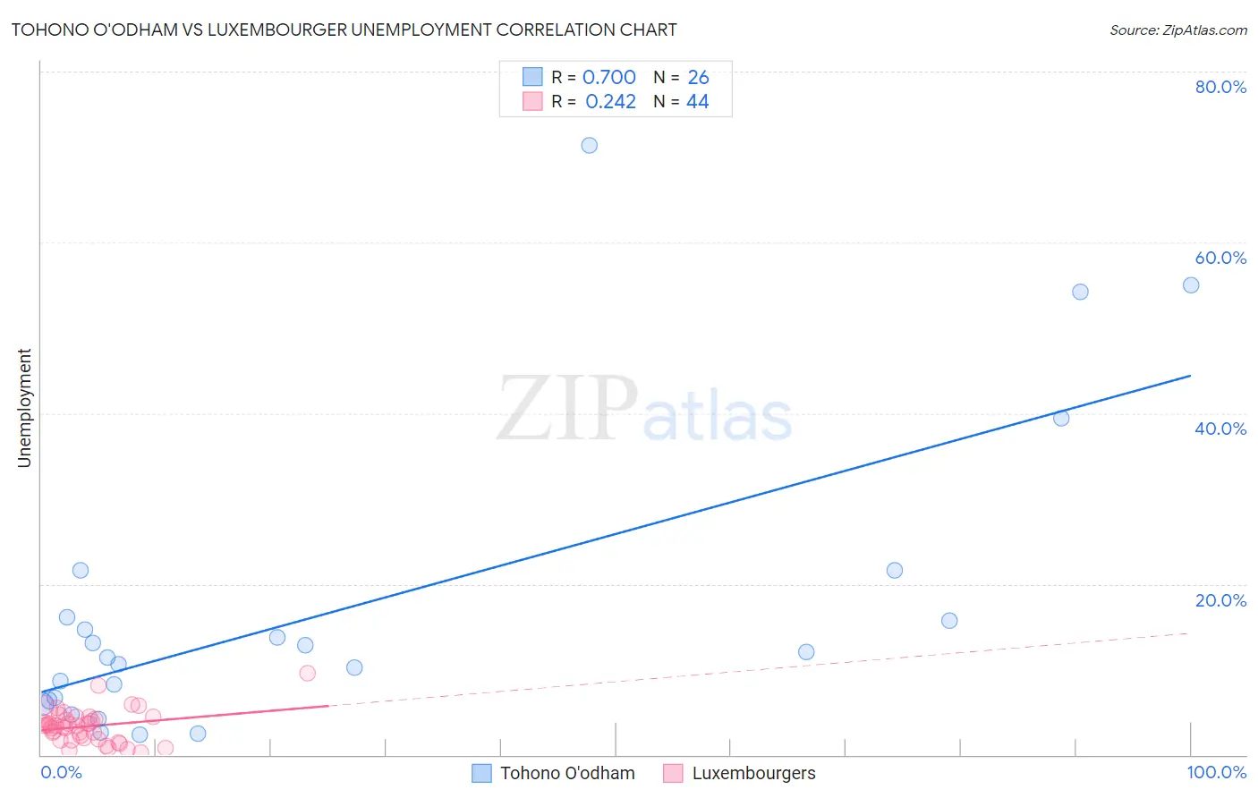Tohono O'odham vs Luxembourger Unemployment