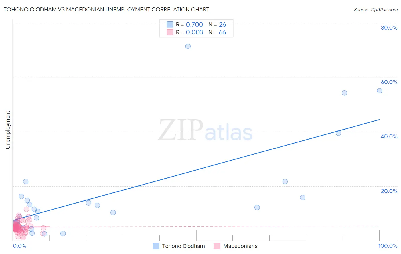 Tohono O'odham vs Macedonian Unemployment