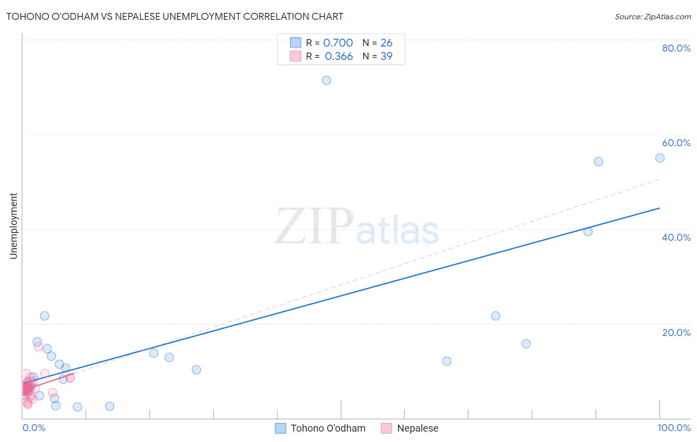 Tohono O'odham vs Nepalese Unemployment