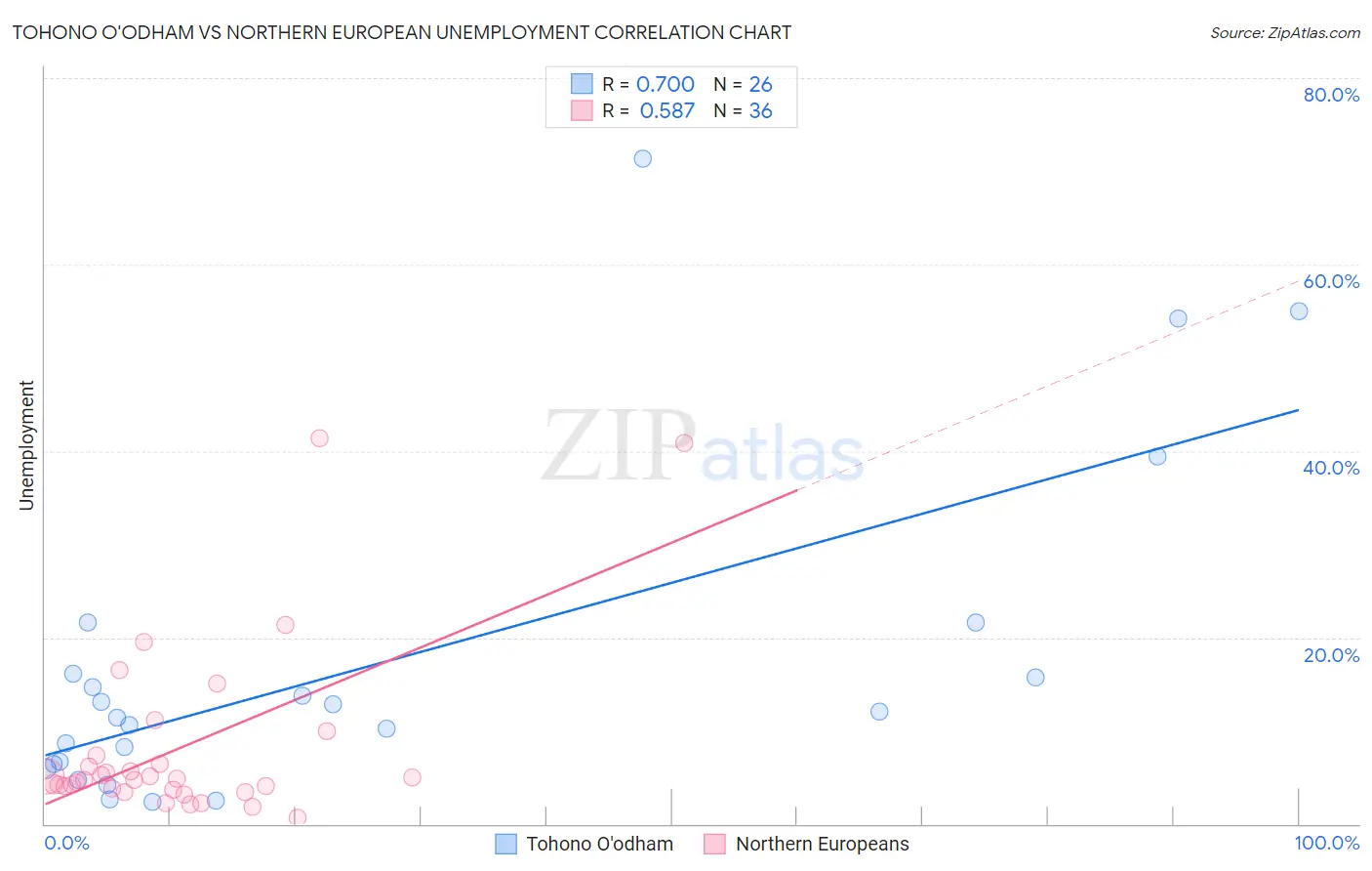 Tohono O'odham vs Northern European Unemployment