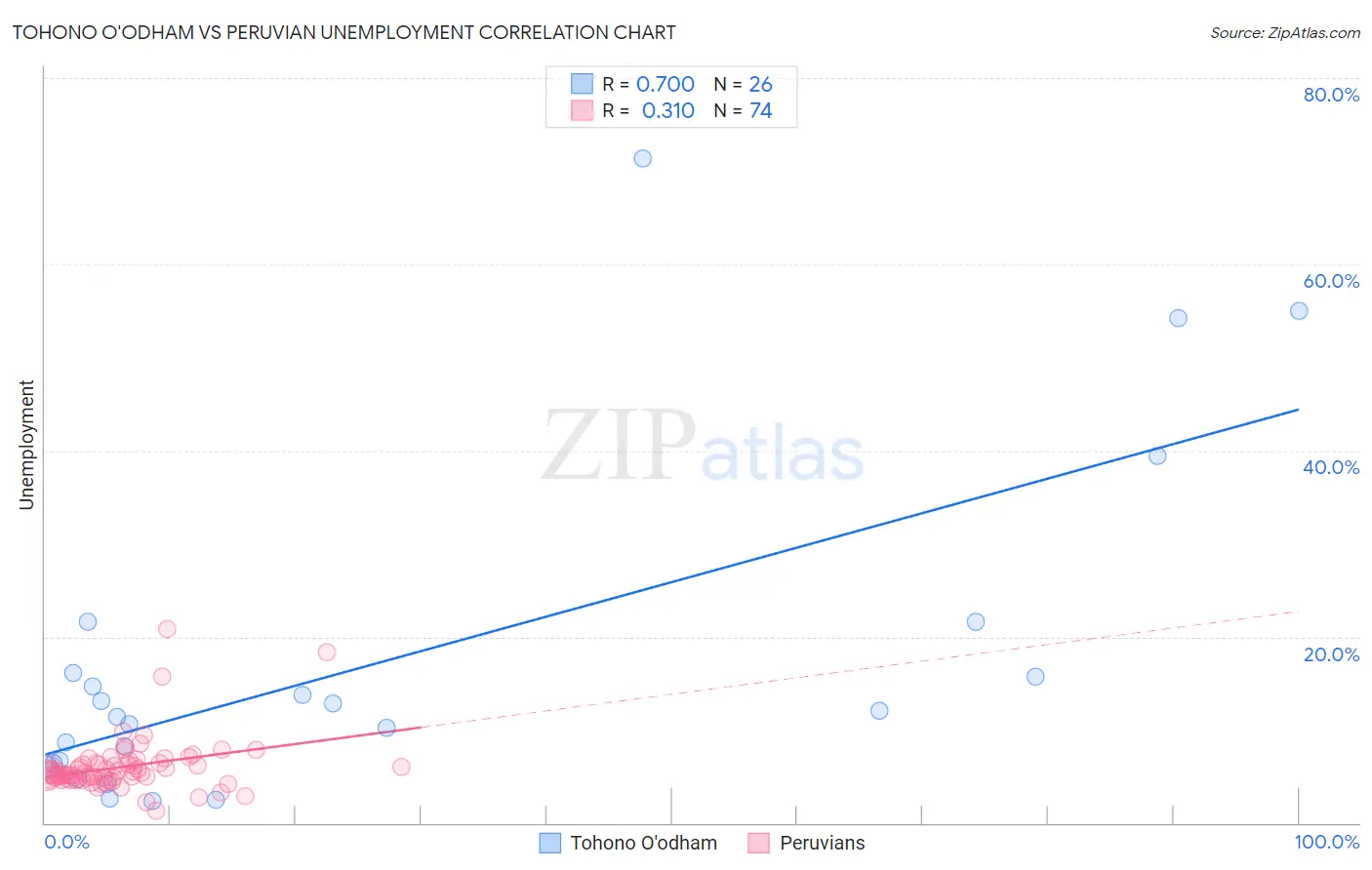 Tohono O'odham vs Peruvian Unemployment