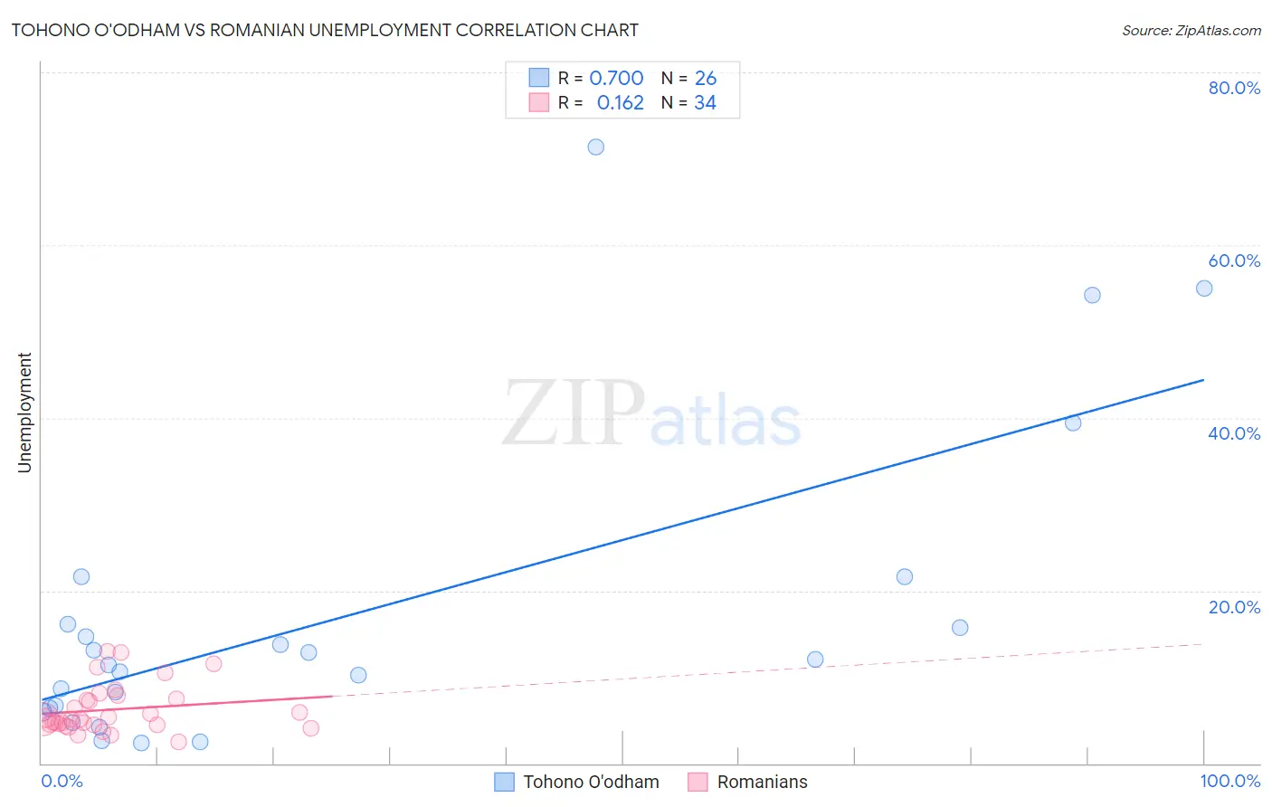 Tohono O'odham vs Romanian Unemployment