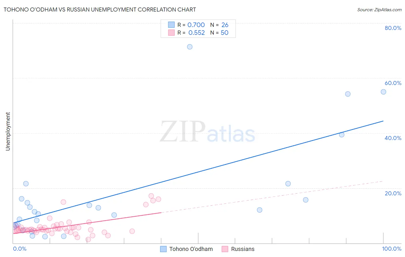 Tohono O'odham vs Russian Unemployment