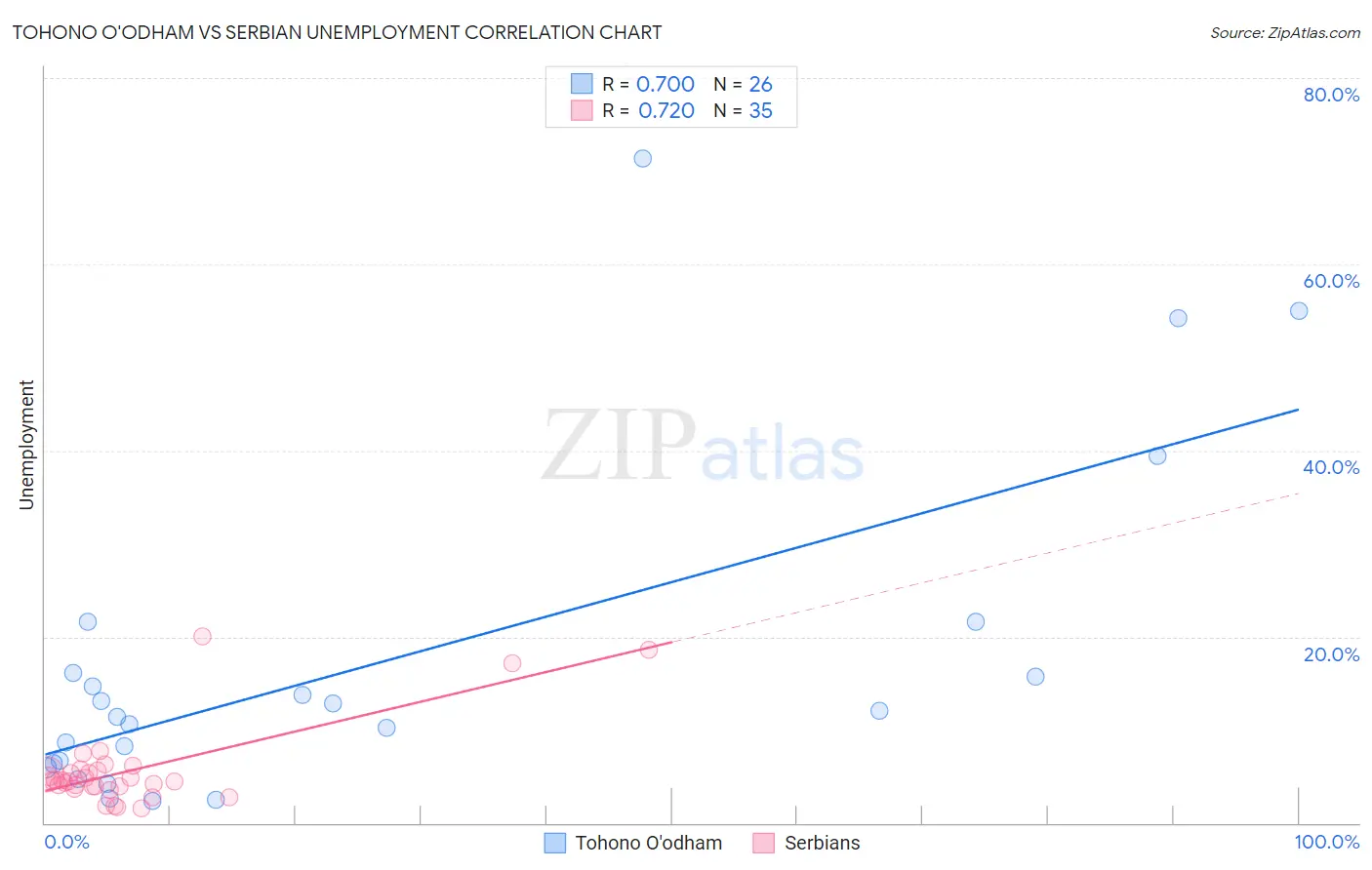 Tohono O'odham vs Serbian Unemployment