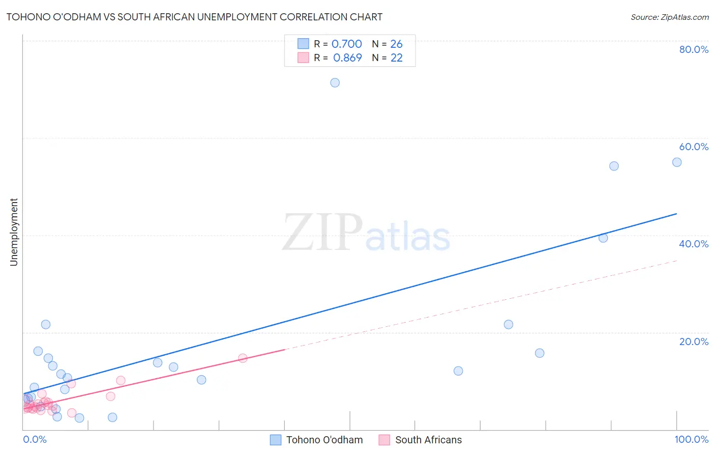 Tohono O'odham vs South African Unemployment