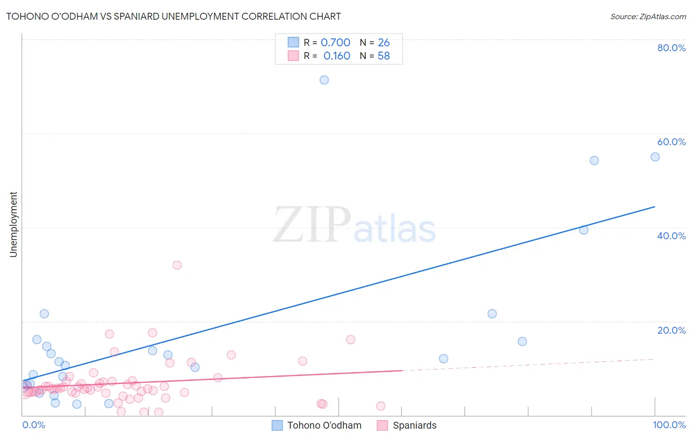 Tohono O'odham vs Spaniard Unemployment