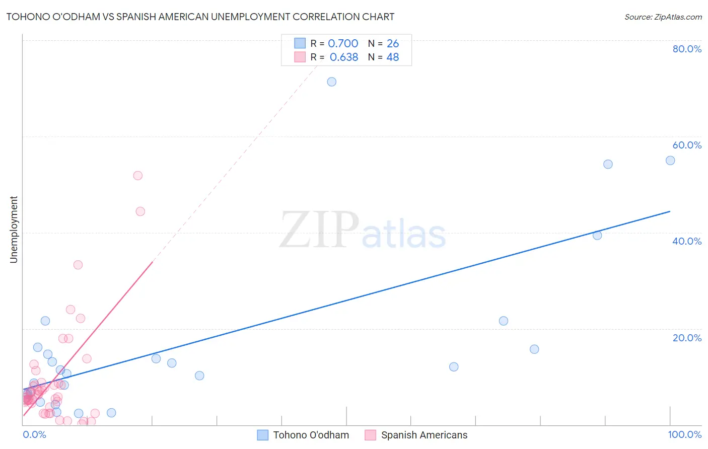 Tohono O'odham vs Spanish American Unemployment