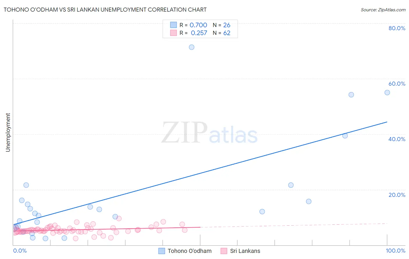 Tohono O'odham vs Sri Lankan Unemployment