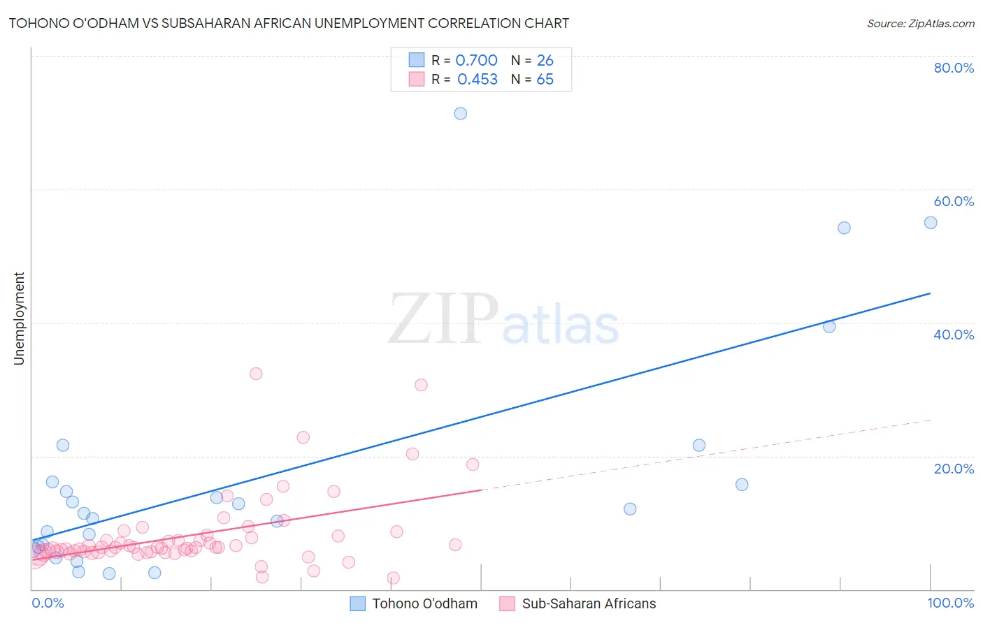 Tohono O'odham vs Subsaharan African Unemployment