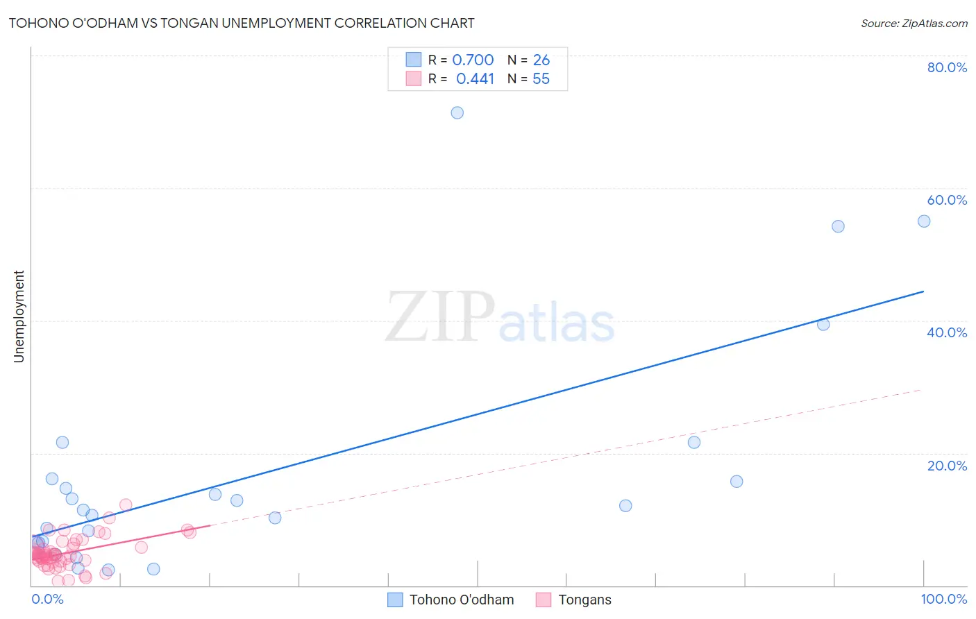 Tohono O'odham vs Tongan Unemployment