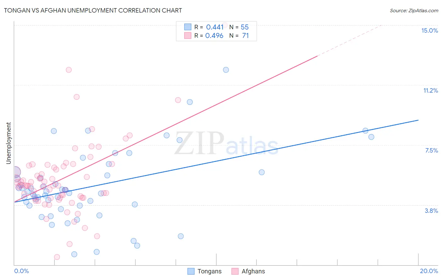 Tongan vs Afghan Unemployment