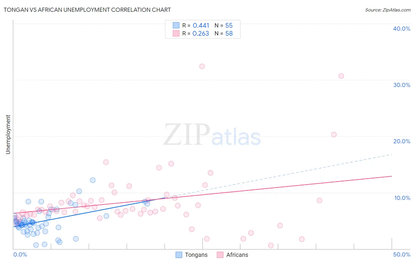 Tongan vs African Unemployment