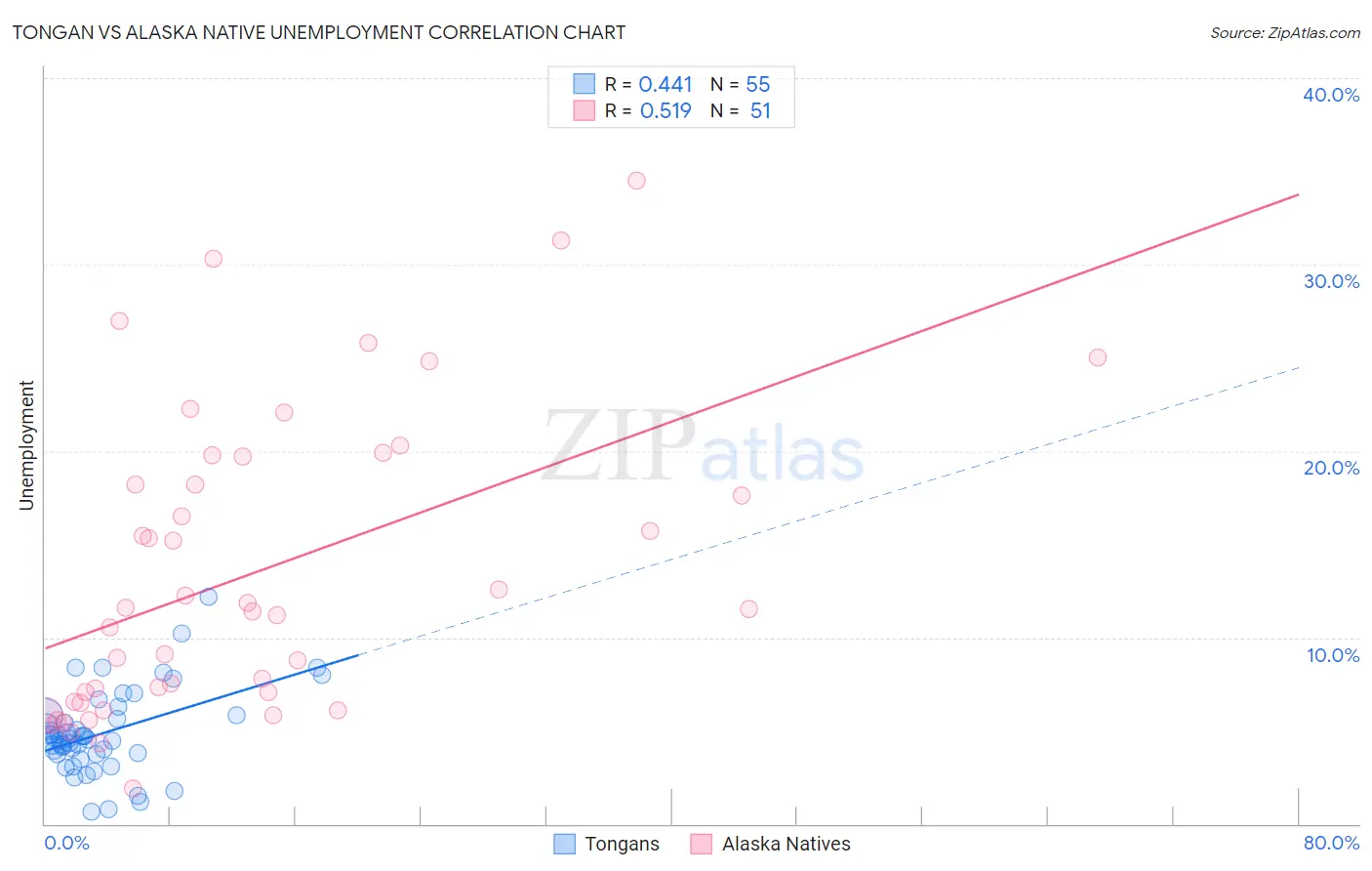 Tongan vs Alaska Native Unemployment