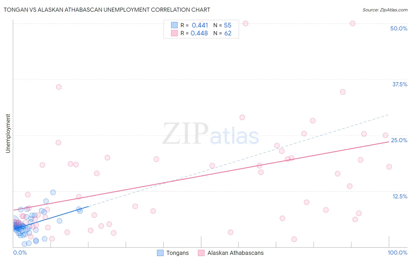 Tongan vs Alaskan Athabascan Unemployment