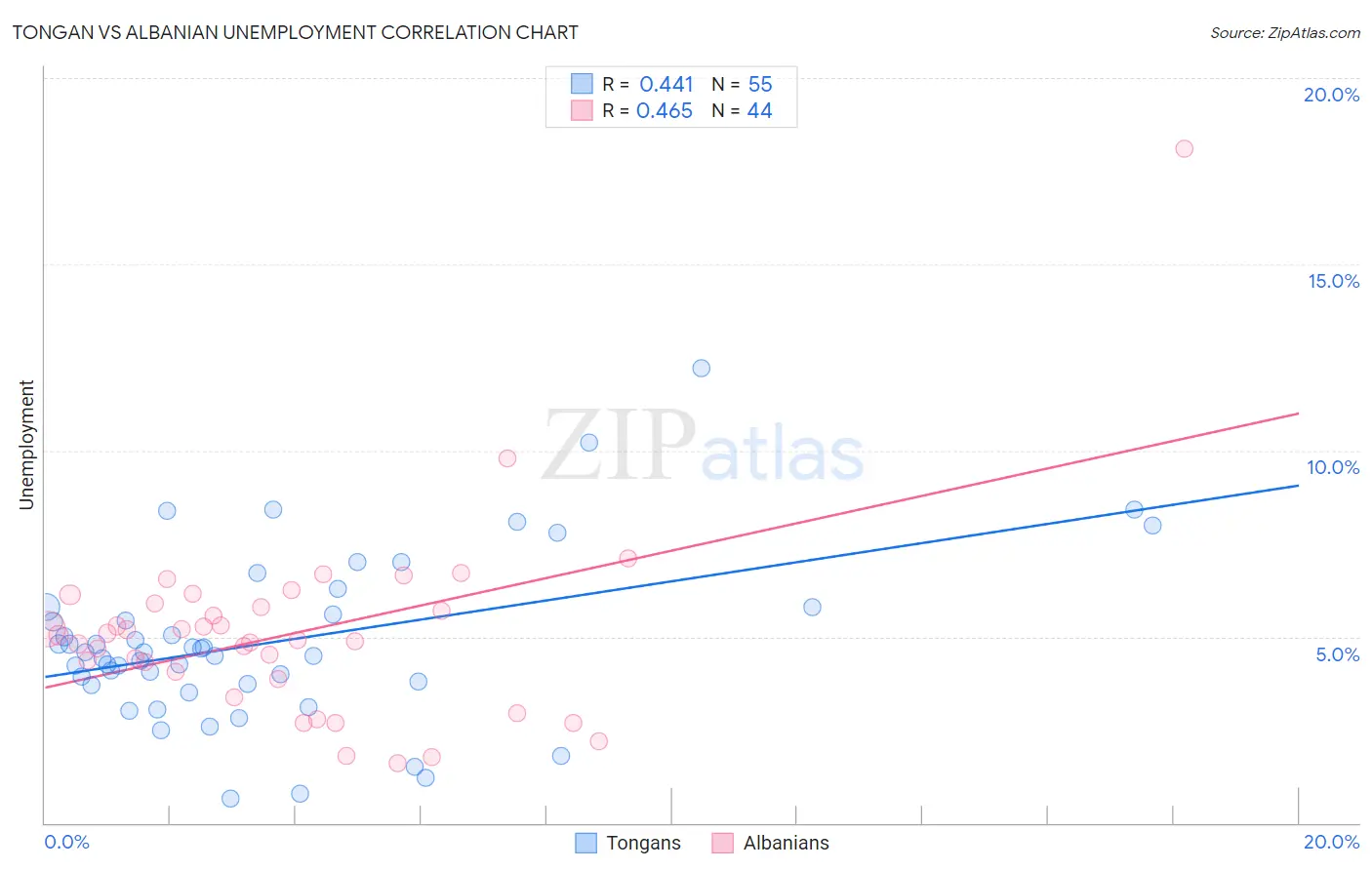 Tongan vs Albanian Unemployment
