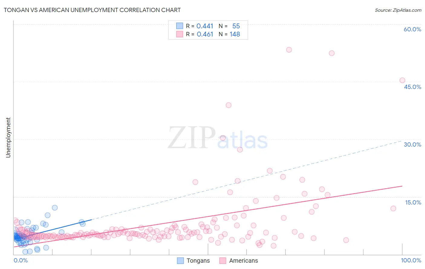 Tongan vs American Unemployment