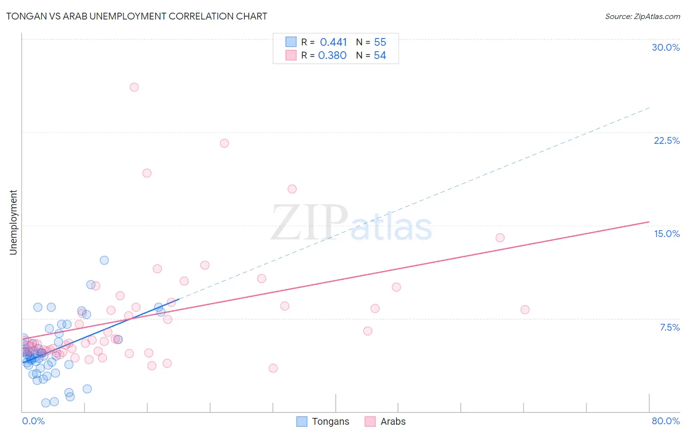 Tongan vs Arab Unemployment