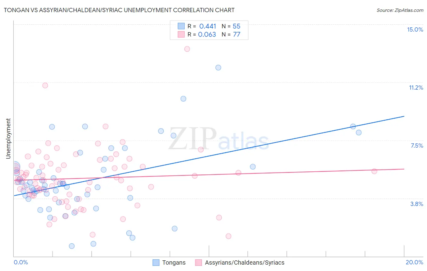 Tongan vs Assyrian/Chaldean/Syriac Unemployment