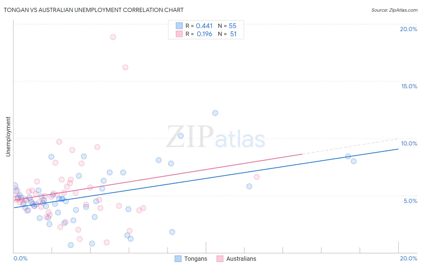 Tongan vs Australian Unemployment