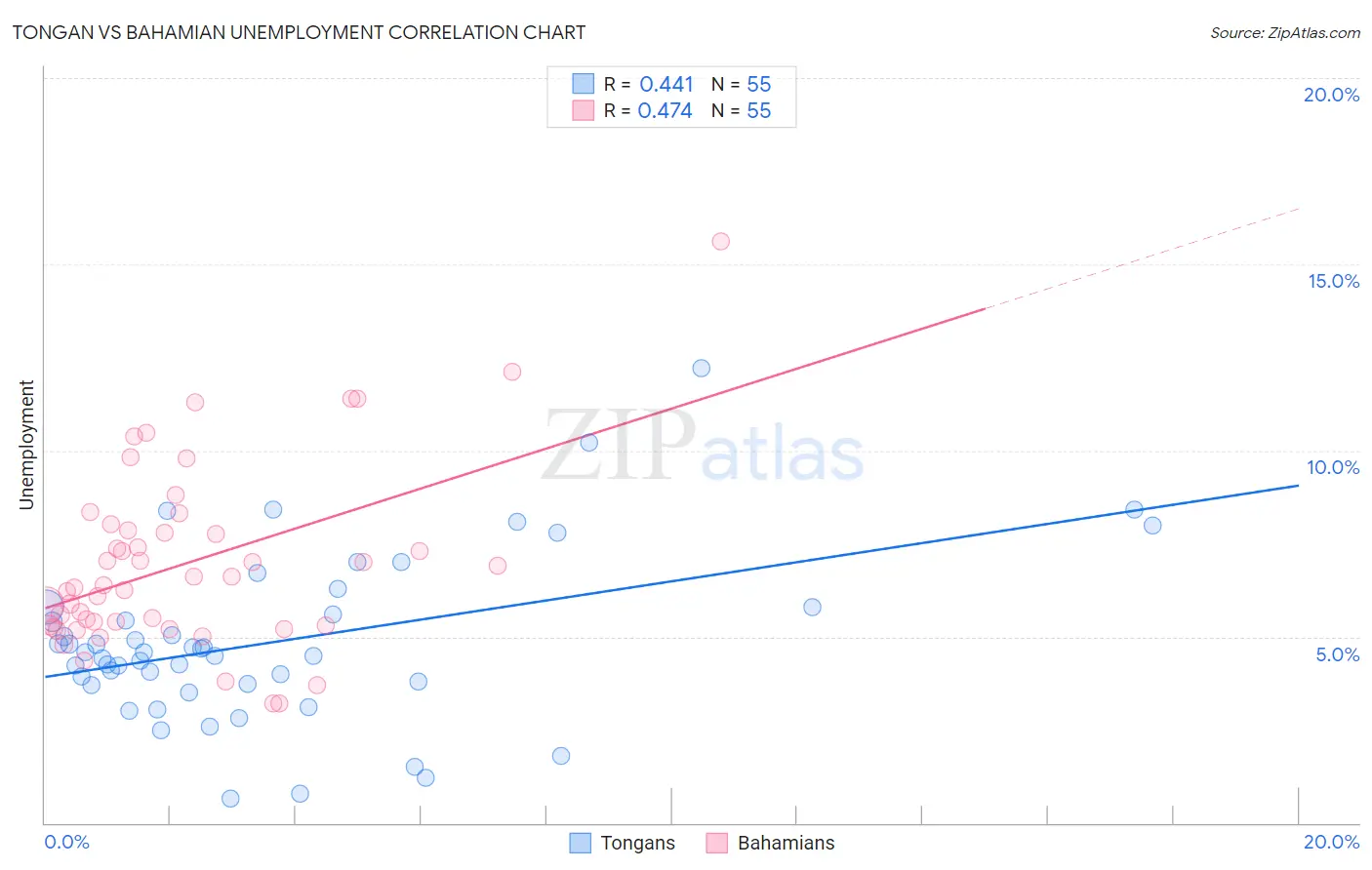 Tongan vs Bahamian Unemployment