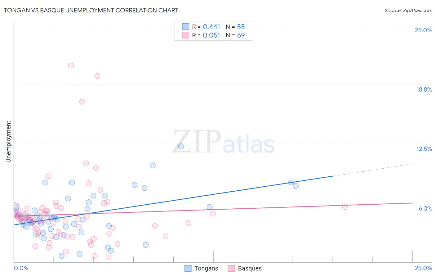 Tongan vs Basque Unemployment