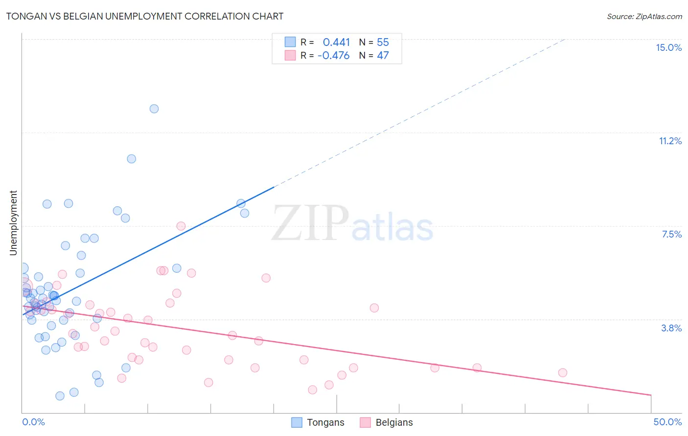 Tongan vs Belgian Unemployment