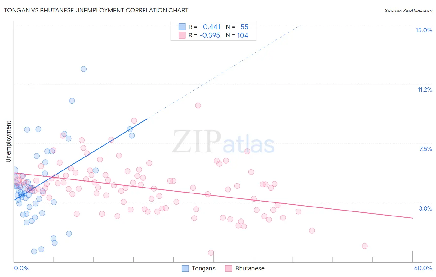 Tongan vs Bhutanese Unemployment