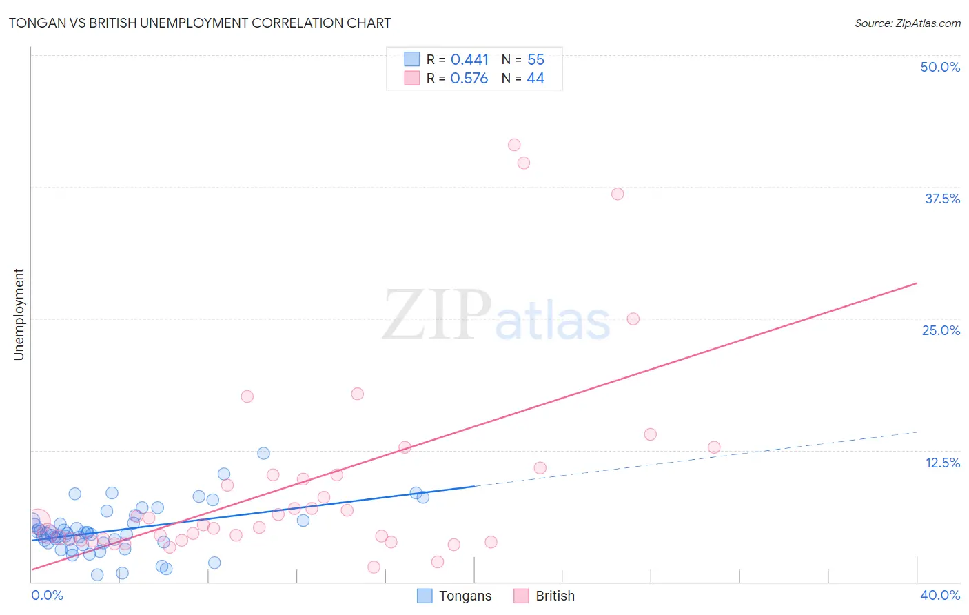 Tongan vs British Unemployment in 2024 Zip Atlas