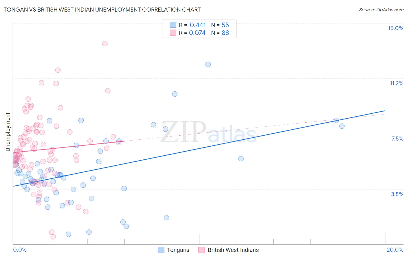 Tongan vs British West Indian Unemployment