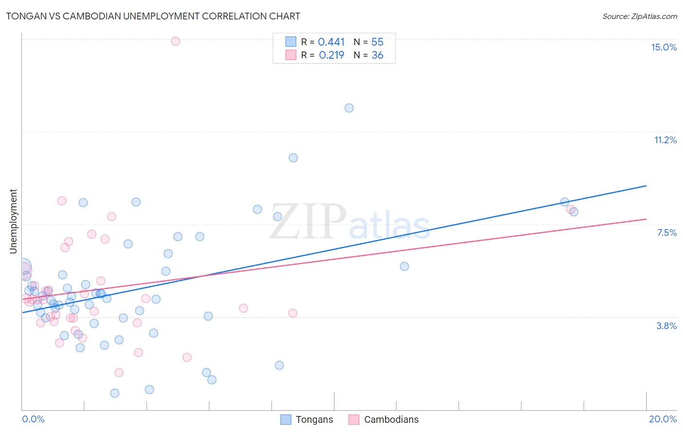 Tongan vs Cambodian Unemployment