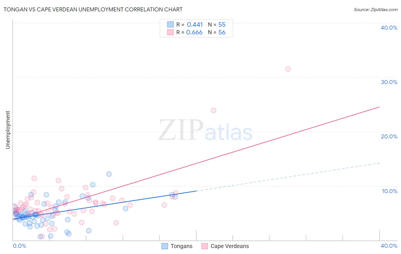 Tongan vs Cape Verdean Unemployment