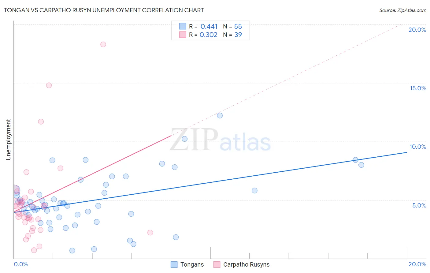 Tongan vs Carpatho Rusyn Unemployment