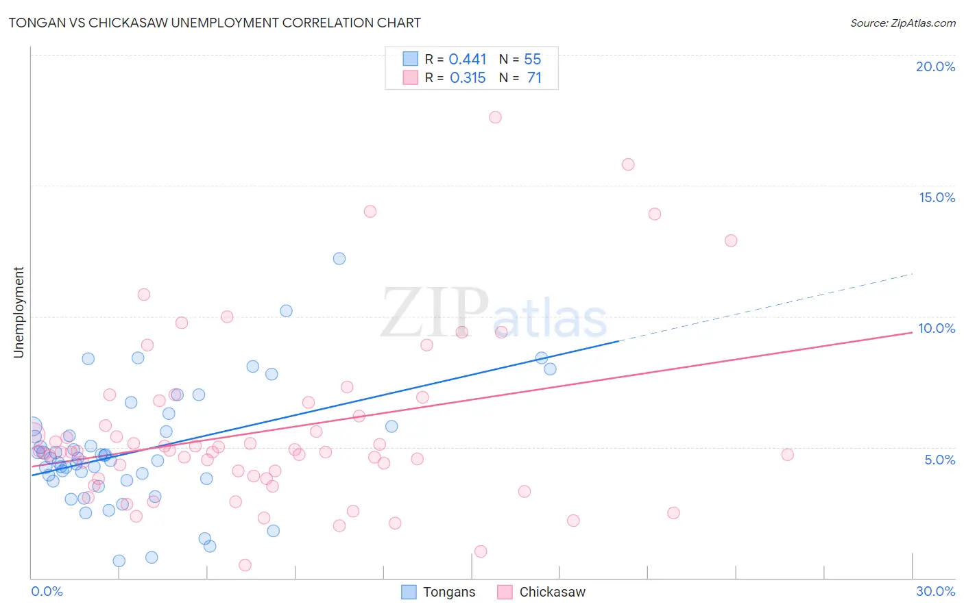 Tongan vs Chickasaw Unemployment