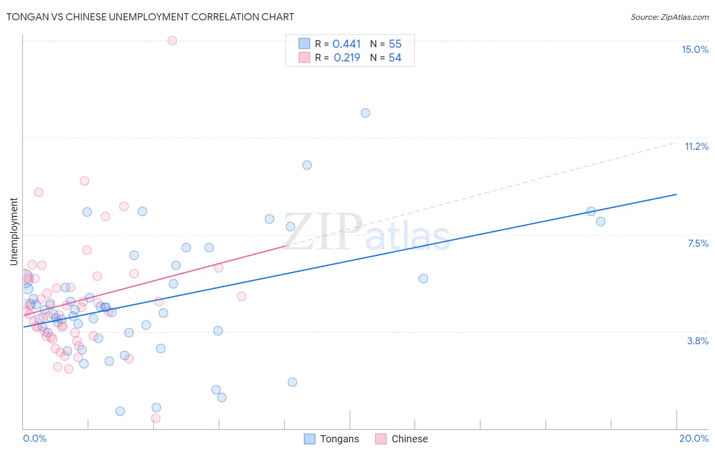 Tongan vs Chinese Unemployment