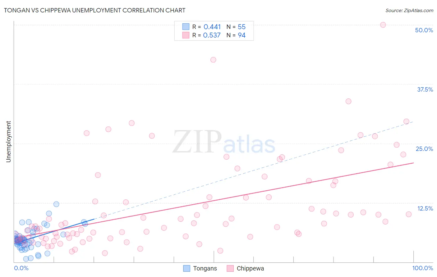 Tongan vs Chippewa Unemployment