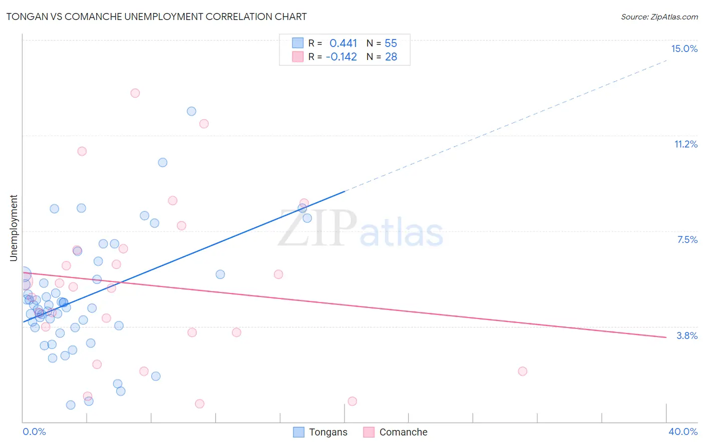 Tongan vs Comanche Unemployment