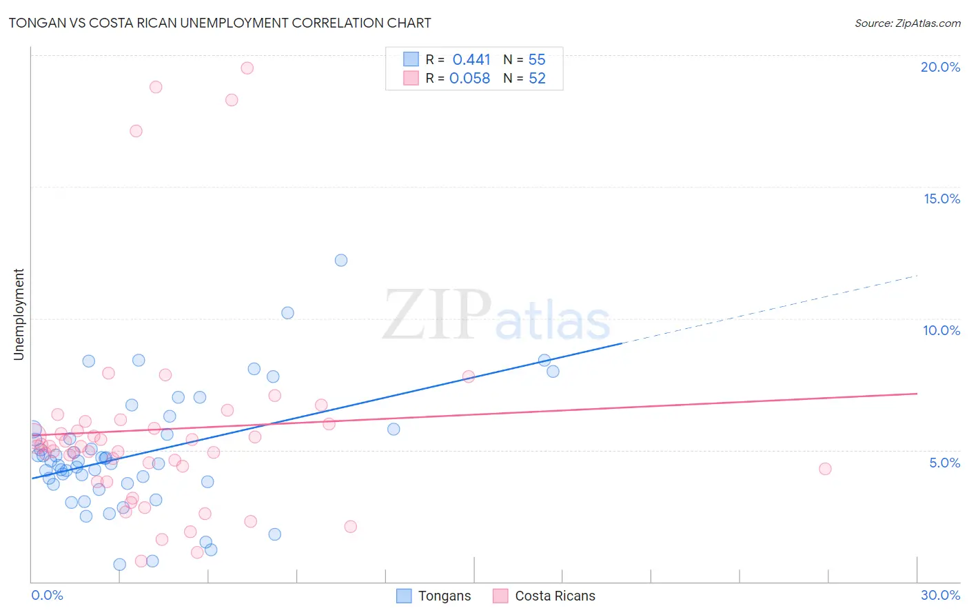 Tongan vs Costa Rican Unemployment