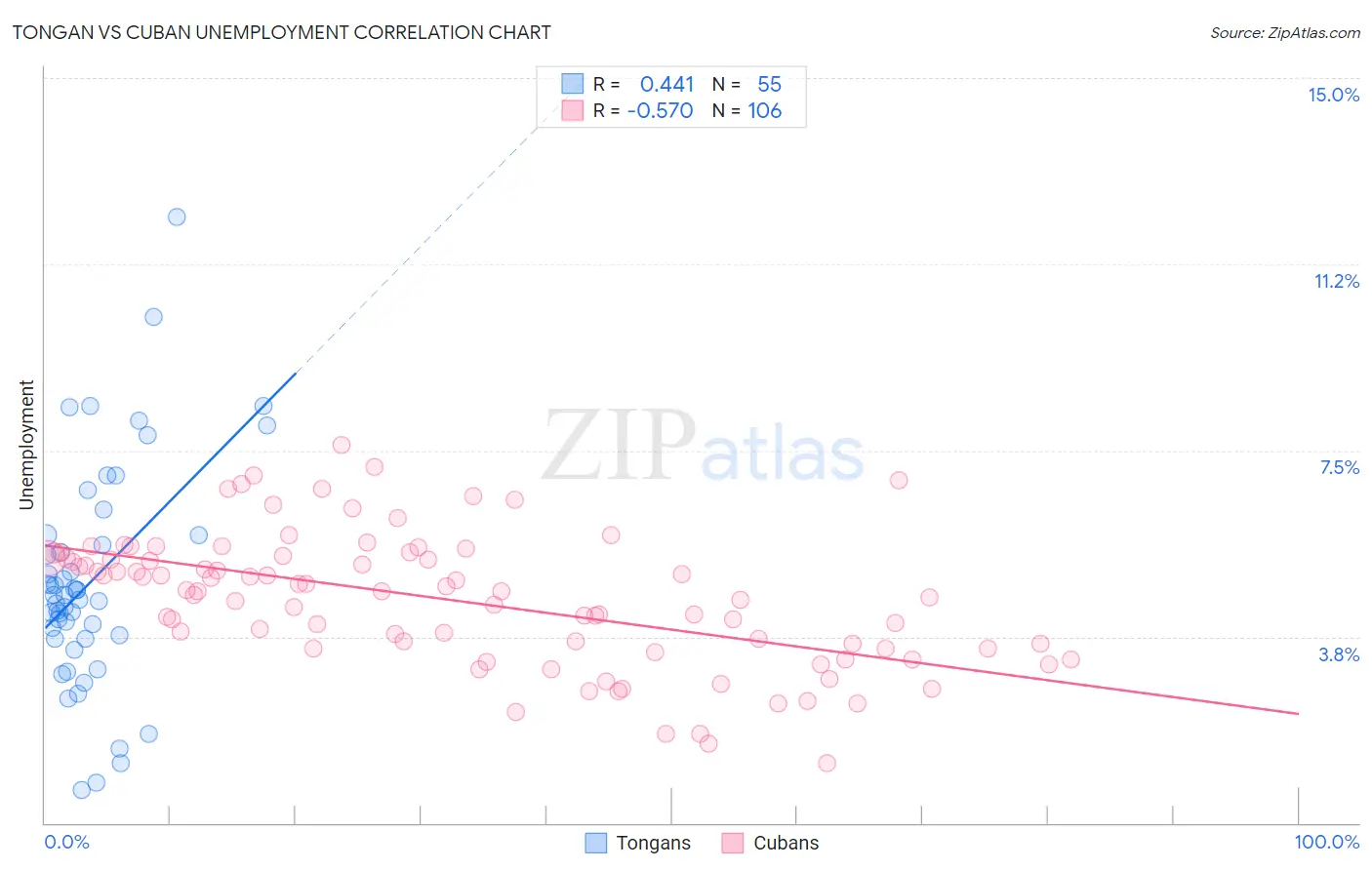 Tongan vs Cuban Unemployment